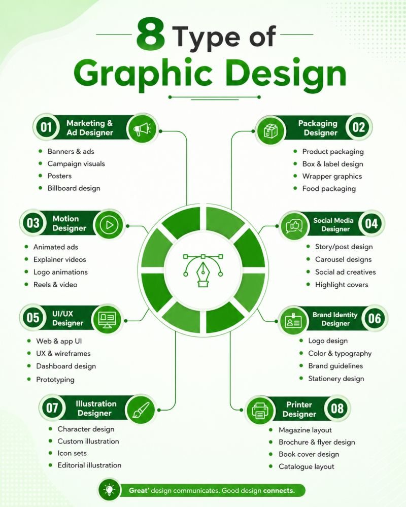 Infographic showing the 8 types of graphic design for Brooklyn businesses